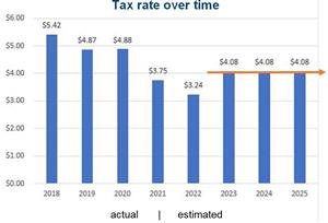 tax bar chart